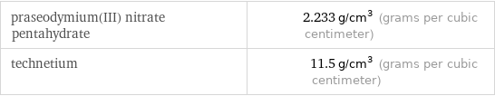 praseodymium(III) nitrate pentahydrate | 2.233 g/cm^3 (grams per cubic centimeter) technetium | 11.5 g/cm^3 (grams per cubic centimeter)