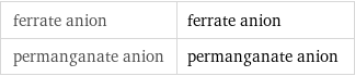 ferrate anion | ferrate anion permanganate anion | permanganate anion