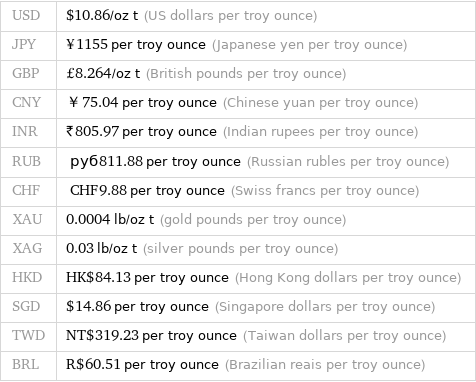 USD | $10.86/oz t (US dollars per troy ounce) JPY | ¥1155 per troy ounce (Japanese yen per troy ounce) GBP | £8.264/oz t (British pounds per troy ounce) CNY | ￥75.04 per troy ounce (Chinese yuan per troy ounce) INR | ₹805.97 per troy ounce (Indian rupees per troy ounce) RUB | руб811.88 per troy ounce (Russian rubles per troy ounce) CHF | CHF9.88 per troy ounce (Swiss francs per troy ounce) XAU | 0.0004 lb/oz t (gold pounds per troy ounce) XAG | 0.03 lb/oz t (silver pounds per troy ounce) HKD | HK$84.13 per troy ounce (Hong Kong dollars per troy ounce) SGD | $14.86 per troy ounce (Singapore dollars per troy ounce) TWD | NT$319.23 per troy ounce (Taiwan dollars per troy ounce) BRL | R$60.51 per troy ounce (Brazilian reais per troy ounce)