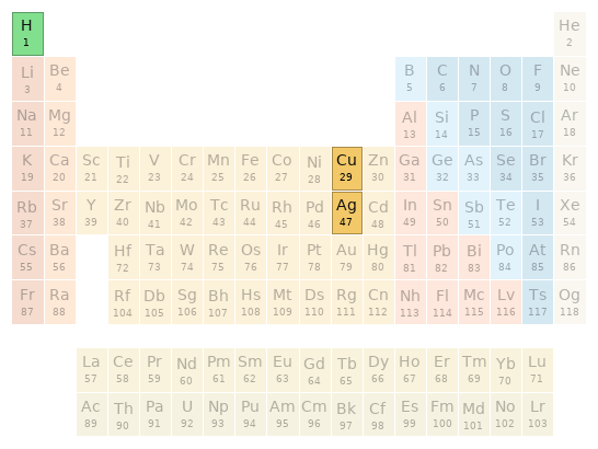 Periodic table location