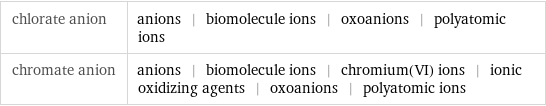 chlorate anion | anions | biomolecule ions | oxoanions | polyatomic ions chromate anion | anions | biomolecule ions | chromium(VI) ions | ionic oxidizing agents | oxoanions | polyatomic ions