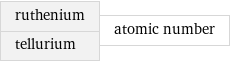 ruthenium tellurium | atomic number