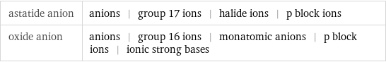 astatide anion | anions | group 17 ions | halide ions | p block ions oxide anion | anions | group 16 ions | monatomic anions | p block ions | ionic strong bases