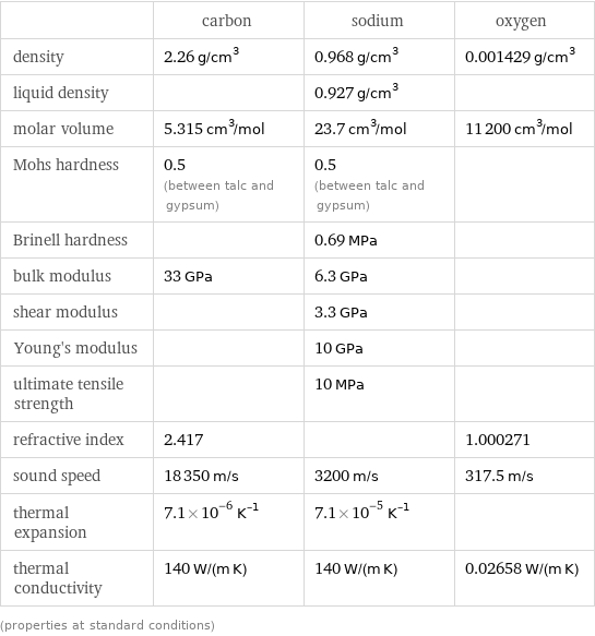  | carbon | sodium | oxygen density | 2.26 g/cm^3 | 0.968 g/cm^3 | 0.001429 g/cm^3 liquid density | | 0.927 g/cm^3 |  molar volume | 5.315 cm^3/mol | 23.7 cm^3/mol | 11200 cm^3/mol Mohs hardness | 0.5 (between talc and gypsum) | 0.5 (between talc and gypsum) |  Brinell hardness | | 0.69 MPa |  bulk modulus | 33 GPa | 6.3 GPa |  shear modulus | | 3.3 GPa |  Young's modulus | | 10 GPa |  ultimate tensile strength | | 10 MPa |  refractive index | 2.417 | | 1.000271 sound speed | 18350 m/s | 3200 m/s | 317.5 m/s thermal expansion | 7.1×10^-6 K^(-1) | 7.1×10^-5 K^(-1) |  thermal conductivity | 140 W/(m K) | 140 W/(m K) | 0.02658 W/(m K) (properties at standard conditions)