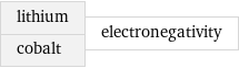 lithium cobalt | electronegativity