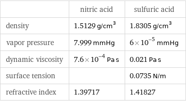  | nitric acid | sulfuric acid density | 1.5129 g/cm^3 | 1.8305 g/cm^3 vapor pressure | 7.999 mmHg | 6×10^-5 mmHg dynamic viscosity | 7.6×10^-4 Pa s | 0.021 Pa s surface tension | | 0.0735 N/m refractive index | 1.39717 | 1.41827