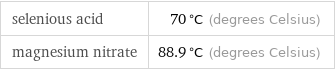 selenious acid | 70 °C (degrees Celsius) magnesium nitrate | 88.9 °C (degrees Celsius)