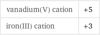 vanadium(V) cation | +5 iron(III) cation | +3