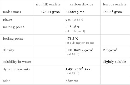  | iron(III) oxalate | carbon dioxide | ferrous oxalate molar mass | 375.74 g/mol | 44.009 g/mol | 143.86 g/mol phase | | gas (at STP) |  melting point | | -56.56 °C (at triple point) |  boiling point | | -78.5 °C (at sublimation point) |  density | | 0.00184212 g/cm^3 (at 20 °C) | 2.3 g/cm^3 solubility in water | | | slightly soluble dynamic viscosity | | 1.491×10^-5 Pa s (at 25 °C) |  odor | | odorless | 