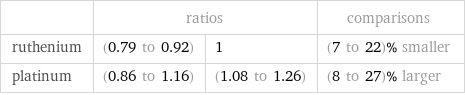  | ratios | | comparisons ruthenium | (0.79 to 0.92) | 1 | (7 to 22)% smaller platinum | (0.86 to 1.16) | (1.08 to 1.26) | (8 to 27)% larger