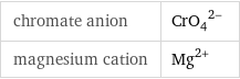 chromate anion | (CrO_4)^(2-) magnesium cation | Mg^(2+)