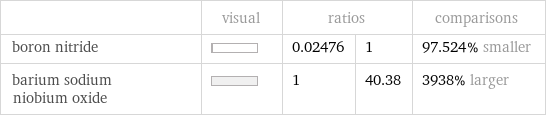  | visual | ratios | | comparisons boron nitride | | 0.02476 | 1 | 97.524% smaller barium sodium niobium oxide | | 1 | 40.38 | 3938% larger