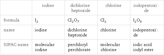  | iodine | dichlorine heptoxide | chlorine | iodopentoxide formula | I_2 | Cl_2O_7 | Cl_2 | I_2O_5 name | iodine | dichlorine heptoxide | chlorine | iodopentoxide IUPAC name | molecular iodine | perchloryl perchlorate | molecular chlorine | iodic acid iodyl ester