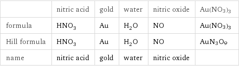  | nitric acid | gold | water | nitric oxide | Au(NO3)3 formula | HNO_3 | Au | H_2O | NO | Au(NO3)3 Hill formula | HNO_3 | Au | H_2O | NO | AuN3O9 name | nitric acid | gold | water | nitric oxide | 