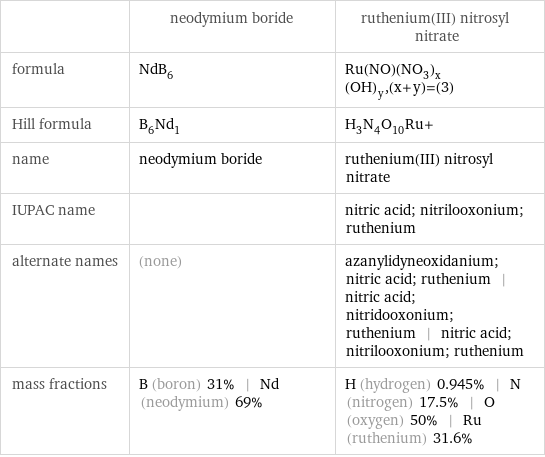  | neodymium boride | ruthenium(III) nitrosyl nitrate formula | NdB_6 | Ru(NO)(NO_3)_x(OH)_y, (x+y)=(3) Hill formula | B_6Nd_1 | H_3N_4O_10Ru+ name | neodymium boride | ruthenium(III) nitrosyl nitrate IUPAC name | | nitric acid; nitrilooxonium; ruthenium alternate names | (none) | azanylidyneoxidanium; nitric acid; ruthenium | nitric acid; nitridooxonium; ruthenium | nitric acid; nitrilooxonium; ruthenium mass fractions | B (boron) 31% | Nd (neodymium) 69% | H (hydrogen) 0.945% | N (nitrogen) 17.5% | O (oxygen) 50% | Ru (ruthenium) 31.6%