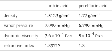  | nitric acid | perchloric acid density | 1.5129 g/cm^3 | 1.77 g/cm^3 vapor pressure | 7.999 mmHg | 6.799 mmHg dynamic viscosity | 7.6×10^-4 Pa s | 8×10^-4 Pa s refractive index | 1.39717 | 1.3