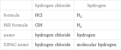  | hydrogen chloride | hydrogen formula | HCl | H_2 Hill formula | ClH | H_2 name | hydrogen chloride | hydrogen IUPAC name | hydrogen chloride | molecular hydrogen