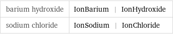 barium hydroxide | IonBarium | IonHydroxide sodium chloride | IonSodium | IonChloride