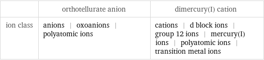  | orthotellurate anion | dimercury(I) cation ion class | anions | oxoanions | polyatomic ions | cations | d block ions | group 12 ions | mercury(I) ions | polyatomic ions | transition metal ions