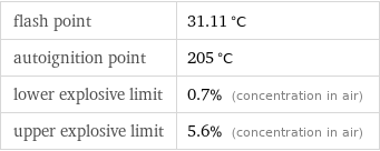 flash point | 31.11 °C autoignition point | 205 °C lower explosive limit | 0.7% (concentration in air) upper explosive limit | 5.6% (concentration in air)