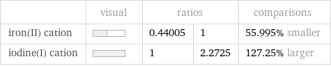  | visual | ratios | | comparisons iron(II) cation | | 0.44005 | 1 | 55.995% smaller iodine(I) cation | | 1 | 2.2725 | 127.25% larger