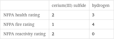  | cerium(III) sulfide | hydrogen NFPA health rating | 2 | 3 NFPA fire rating | 1 | 4 NFPA reactivity rating | 2 | 0