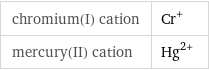 chromium(I) cation | Cr^+ mercury(II) cation | Hg^(2+)