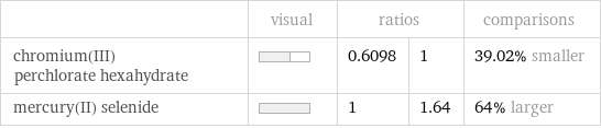  | visual | ratios | | comparisons chromium(III) perchlorate hexahydrate | | 0.6098 | 1 | 39.02% smaller mercury(II) selenide | | 1 | 1.64 | 64% larger