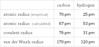  | carbon | hydrogen atomic radius (empirical) | 70 pm | 25 pm atomic radius (calculated) | 67 pm | 53 pm covalent radius | 76 pm | 31 pm van der Waals radius | 170 pm | 120 pm