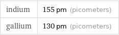 indium | 155 pm (picometers) gallium | 130 pm (picometers)