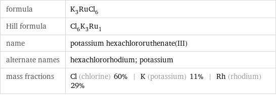formula | K_3RuCl_6 Hill formula | Cl_6K_3Ru_1 name | potassium hexachlororuthenate(III) alternate names | hexachlororhodium; potassium mass fractions | Cl (chlorine) 60% | K (potassium) 11% | Rh (rhodium) 29%