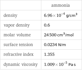  | ammonia density | 6.96×10^-4 g/cm^3 vapor density | 0.6 molar volume | 24500 cm^3/mol surface tension | 0.0234 N/m refractive index | 1.355 dynamic viscosity | 1.009×10^-5 Pa s