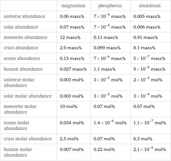  | magnesium | phosphorus | aluminum universe abundance | 0.06 mass% | 7×10^-4 mass% | 0.005 mass% solar abundance | 0.07 mass% | 7×10^-4 mass% | 0.006 mass% meteorite abundance | 12 mass% | 0.11 mass% | 0.91 mass% crust abundance | 2.9 mass% | 0.099 mass% | 8.1 mass% ocean abundance | 0.13 mass% | 7×10^-6 mass% | 5×10^-7 mass% human abundance | 0.027 mass% | 1.1 mass% | 9×10^-5 mass% universe molar abundance | 0.003 mol% | 3×10^-5 mol% | 2×10^-4 mol% solar molar abundance | 0.003 mol% | 3×10^-5 mol% | 3×10^-4 mol% meteorite molar abundance | 10 mol% | 0.07 mol% | 0.67 mol% ocean molar abundance | 0.034 mol% | 1.4×10^-6 mol% | 1.1×10^-7 mol% crust molar abundance | 2.5 mol% | 0.07 mol% | 6.3 mol% human molar abundance | 0.007 mol% | 0.22 mol% | 2.1×10^-5 mol%