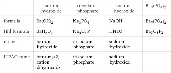  | barium hydroxide | trisodium phosphate | sodium hydroxide | Ba3(PO4)2 formula | Ba(OH)_2 | Na_3PO_4 | NaOH | Ba3(PO4)2 Hill formula | BaH_2O_2 | Na_3O_4P | HNaO | Ba3O8P2 name | barium hydroxide | trisodium phosphate | sodium hydroxide |  IUPAC name | barium(+2) cation dihydroxide | trisodium phosphate | sodium hydroxide | 