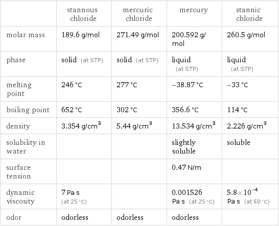  | stannous chloride | mercuric chloride | mercury | stannic chloride molar mass | 189.6 g/mol | 271.49 g/mol | 200.592 g/mol | 260.5 g/mol phase | solid (at STP) | solid (at STP) | liquid (at STP) | liquid (at STP) melting point | 246 °C | 277 °C | -38.87 °C | -33 °C boiling point | 652 °C | 302 °C | 356.6 °C | 114 °C density | 3.354 g/cm^3 | 5.44 g/cm^3 | 13.534 g/cm^3 | 2.226 g/cm^3 solubility in water | | | slightly soluble | soluble surface tension | | | 0.47 N/m |  dynamic viscosity | 7 Pa s (at 25 °C) | | 0.001526 Pa s (at 25 °C) | 5.8×10^-4 Pa s (at 60 °C) odor | odorless | odorless | odorless | 