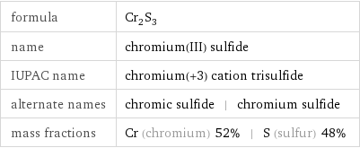 formula | Cr_2S_3 name | chromium(III) sulfide IUPAC name | chromium(+3) cation trisulfide alternate names | chromic sulfide | chromium sulfide mass fractions | Cr (chromium) 52% | S (sulfur) 48%