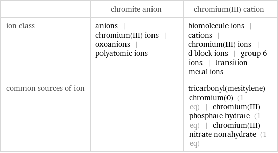  | chromite anion | chromium(III) cation ion class | anions | chromium(III) ions | oxoanions | polyatomic ions | biomolecule ions | cations | chromium(III) ions | d block ions | group 6 ions | transition metal ions common sources of ion | | tricarbonyl(mesitylene)chromium(0) (1 eq) | chromium(III) phosphate hydrate (1 eq) | chromium(III) nitrate nonahydrate (1 eq)