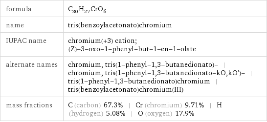 formula | C_30H_27CrO_6 name | tris(benzoylacetonato)chromium IUPAC name | chromium(+3) cation; (Z)-3-oxo-1-phenyl-but-1-en-1-olate alternate names | chromium, tris(1-phenyl-1, 3-butanedionato)- | chromium, tris(1-phenyl-1, 3-butanedionato-kO, kO')- | tris(1-phenyl-1, 3-butanedionato)chromium | tris(benzoylacetonato)chromium(III) mass fractions | C (carbon) 67.3% | Cr (chromium) 9.71% | H (hydrogen) 5.08% | O (oxygen) 17.9%