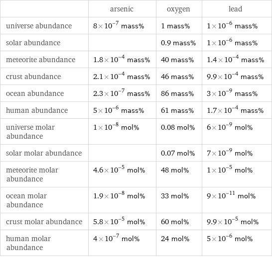  | arsenic | oxygen | lead universe abundance | 8×10^-7 mass% | 1 mass% | 1×10^-6 mass% solar abundance | | 0.9 mass% | 1×10^-6 mass% meteorite abundance | 1.8×10^-4 mass% | 40 mass% | 1.4×10^-4 mass% crust abundance | 2.1×10^-4 mass% | 46 mass% | 9.9×10^-4 mass% ocean abundance | 2.3×10^-7 mass% | 86 mass% | 3×10^-9 mass% human abundance | 5×10^-6 mass% | 61 mass% | 1.7×10^-4 mass% universe molar abundance | 1×10^-8 mol% | 0.08 mol% | 6×10^-9 mol% solar molar abundance | | 0.07 mol% | 7×10^-9 mol% meteorite molar abundance | 4.6×10^-5 mol% | 48 mol% | 1×10^-5 mol% ocean molar abundance | 1.9×10^-8 mol% | 33 mol% | 9×10^-11 mol% crust molar abundance | 5.8×10^-5 mol% | 60 mol% | 9.9×10^-5 mol% human molar abundance | 4×10^-7 mol% | 24 mol% | 5×10^-6 mol%