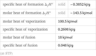 specific heat of formation Δ_fH° | solid | -0.3852 kJ/g molar heat of formation Δ_fH° | solid | -143.5 kJ/mol molar heat of vaporization | 100.5 kJ/mol |  specific heat of vaporization | 0.2698 kJ/g |  molar heat of fusion | 18 kJ/mol |  specific heat of fusion | 0.048 kJ/g |  (at STP)