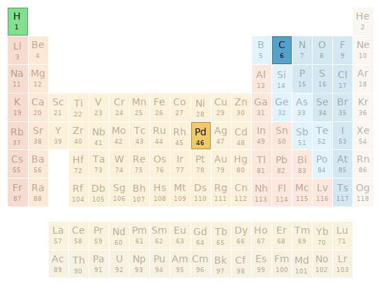 Periodic table location