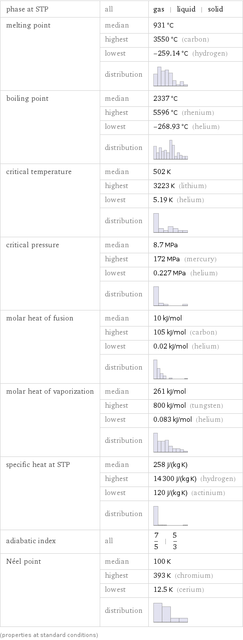 phase at STP | all | gas | liquid | solid melting point | median | 931 °C  | highest | 3550 °C (carbon)  | lowest | -259.14 °C (hydrogen)  | distribution |  boiling point | median | 2337 °C  | highest | 5596 °C (rhenium)  | lowest | -268.93 °C (helium)  | distribution |  critical temperature | median | 502 K  | highest | 3223 K (lithium)  | lowest | 5.19 K (helium)  | distribution |  critical pressure | median | 8.7 MPa  | highest | 172 MPa (mercury)  | lowest | 0.227 MPa (helium)  | distribution |  molar heat of fusion | median | 10 kJ/mol  | highest | 105 kJ/mol (carbon)  | lowest | 0.02 kJ/mol (helium)  | distribution |  molar heat of vaporization | median | 261 kJ/mol  | highest | 800 kJ/mol (tungsten)  | lowest | 0.083 kJ/mol (helium)  | distribution |  specific heat at STP | median | 258 J/(kg K)  | highest | 14300 J/(kg K) (hydrogen)  | lowest | 120 J/(kg K) (actinium)  | distribution |  adiabatic index | all | 7/5 | 5/3 Néel point | median | 100 K  | highest | 393 K (chromium)  | lowest | 12.5 K (cerium)  | distribution |  (properties at standard conditions)