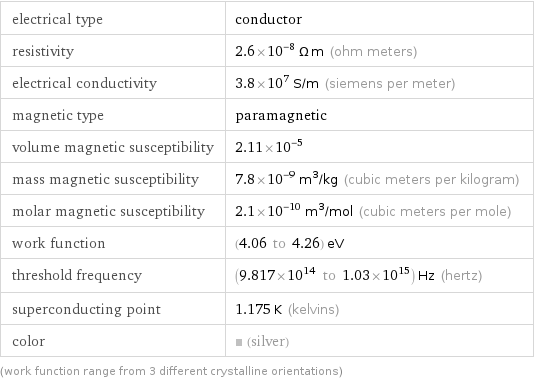 electrical type | conductor resistivity | 2.6×10^-8 Ω m (ohm meters) electrical conductivity | 3.8×10^7 S/m (siemens per meter) magnetic type | paramagnetic volume magnetic susceptibility | 2.11×10^-5 mass magnetic susceptibility | 7.8×10^-9 m^3/kg (cubic meters per kilogram) molar magnetic susceptibility | 2.1×10^-10 m^3/mol (cubic meters per mole) work function | (4.06 to 4.26) eV threshold frequency | (9.817×10^14 to 1.03×10^15) Hz (hertz) superconducting point | 1.175 K (kelvins) color | (silver) (work function range from 3 different crystalline orientations)