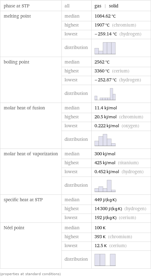 phase at STP | all | gas | solid melting point | median | 1084.62 °C  | highest | 1907 °C (chromium)  | lowest | -259.14 °C (hydrogen)  | distribution |  boiling point | median | 2562 °C  | highest | 3360 °C (cerium)  | lowest | -252.87 °C (hydrogen)  | distribution |  molar heat of fusion | median | 11.4 kJ/mol  | highest | 20.5 kJ/mol (chromium)  | lowest | 0.222 kJ/mol (oxygen)  | distribution |  molar heat of vaporization | median | 300 kJ/mol  | highest | 425 kJ/mol (titanium)  | lowest | 0.452 kJ/mol (hydrogen)  | distribution |  specific heat at STP | median | 449 J/(kg K)  | highest | 14300 J/(kg K) (hydrogen)  | lowest | 192 J/(kg K) (cerium) Néel point | median | 100 K  | highest | 393 K (chromium)  | lowest | 12.5 K (cerium)  | distribution |  (properties at standard conditions)