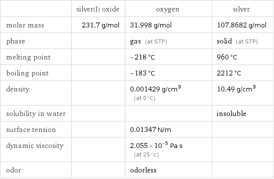  | silver(I) oxide | oxygen | silver molar mass | 231.7 g/mol | 31.998 g/mol | 107.8682 g/mol phase | | gas (at STP) | solid (at STP) melting point | | -218 °C | 960 °C boiling point | | -183 °C | 2212 °C density | | 0.001429 g/cm^3 (at 0 °C) | 10.49 g/cm^3 solubility in water | | | insoluble surface tension | | 0.01347 N/m |  dynamic viscosity | | 2.055×10^-5 Pa s (at 25 °C) |  odor | | odorless | 