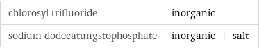 chlorosyl trifluoride | inorganic sodium dodecatungstophosphate | inorganic | salt