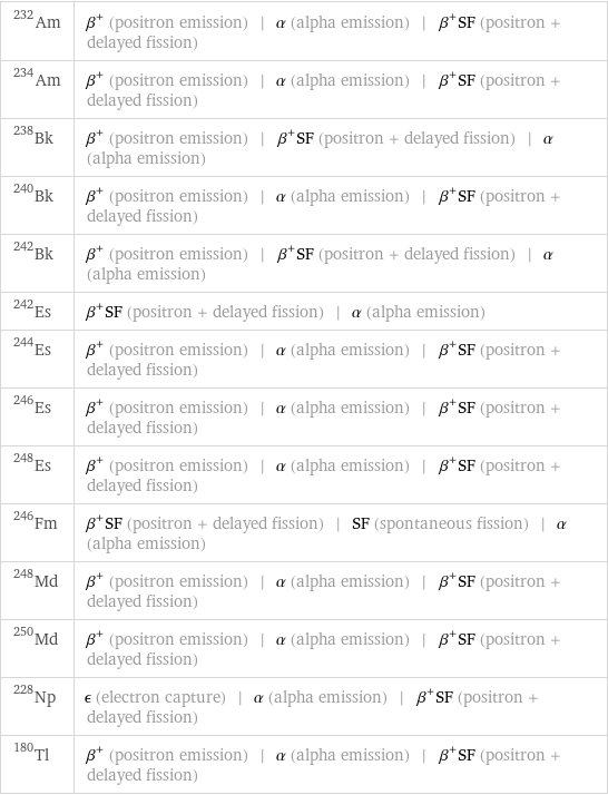 Am-232 | β^+ (positron emission) | α (alpha emission) | β^+SF (positron + delayed fission) Am-234 | β^+ (positron emission) | α (alpha emission) | β^+SF (positron + delayed fission) Bk-238 | β^+ (positron emission) | β^+SF (positron + delayed fission) | α (alpha emission) Bk-240 | β^+ (positron emission) | α (alpha emission) | β^+SF (positron + delayed fission) Bk-242 | β^+ (positron emission) | β^+SF (positron + delayed fission) | α (alpha emission) Es-242 | β^+SF (positron + delayed fission) | α (alpha emission) Es-244 | β^+ (positron emission) | α (alpha emission) | β^+SF (positron + delayed fission) Es-246 | β^+ (positron emission) | α (alpha emission) | β^+SF (positron + delayed fission) Es-248 | β^+ (positron emission) | α (alpha emission) | β^+SF (positron + delayed fission) Fm-246 | β^+SF (positron + delayed fission) | SF (spontaneous fission) | α (alpha emission) Md-248 | β^+ (positron emission) | α (alpha emission) | β^+SF (positron + delayed fission) Md-250 | β^+ (positron emission) | α (alpha emission) | β^+SF (positron + delayed fission) Np-228 | ϵ (electron capture) | α (alpha emission) | β^+SF (positron + delayed fission) Tl-180 | β^+ (positron emission) | α (alpha emission) | β^+SF (positron + delayed fission)