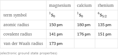  | magnesium | calcium | rhenium term symbol | ^1S_0 | ^1S_0 | ^6S_(5/2) atomic radius | 150 pm | 180 pm | 135 pm covalent radius | 141 pm | 176 pm | 151 pm van der Waals radius | 173 pm | |  (electronic ground state properties)