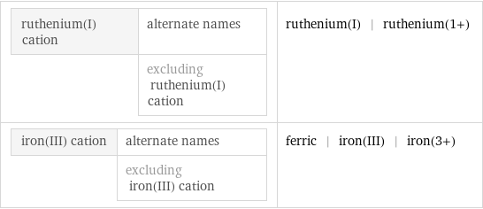 ruthenium(I) cation | alternate names  | excluding ruthenium(I) cation | ruthenium(I) | ruthenium(1+) iron(III) cation | alternate names  | excluding iron(III) cation | ferric | iron(III) | iron(3+)