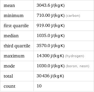 mean | 3043.6 J/(kg K) minimum | 710.00 J/(kg K) (carbon) first quartile | 919.00 J/(kg K) median | 1035.0 J/(kg K) third quartile | 3570.0 J/(kg K) maximum | 14300 J/(kg K) (hydrogen) mode | 1030.0 J/(kg K) (boron, neon) total | 30436 J/(kg K) count | 10